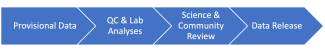 Data timeline